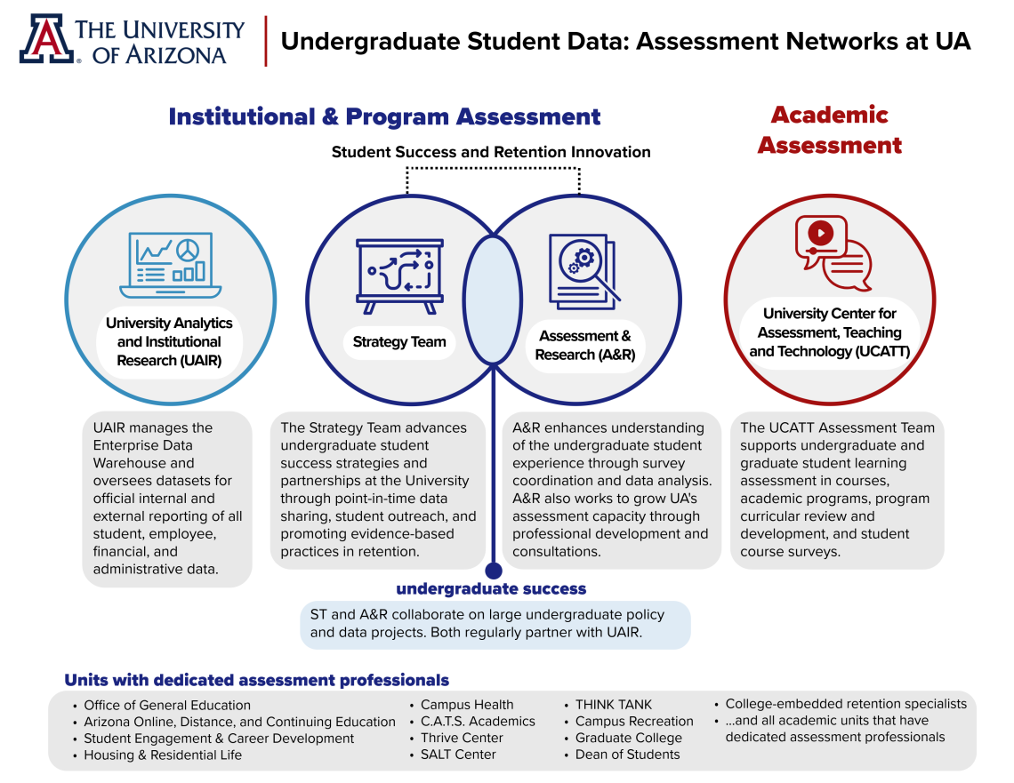 infographic showing the different assessment roles of A&R, the SSRI Strategy Team, UCATT, and UAIR. A&R's focus is on undergraduate co-curricular assessment. 