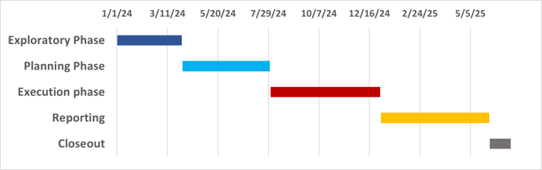 Gantt chart displaying the timeline for the project, from the exploratory phase, to the closeout. 
