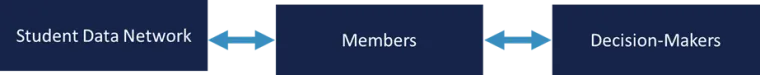 Flowchart, showing how information is dialogically circulated from the Student Data Network to/from members and to/from decision makers