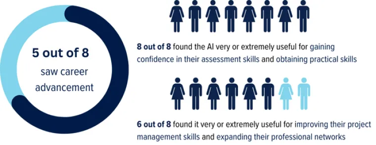 infographic showing the outcomes of the 2022-23 cohort based on a survey conducted 1 year after